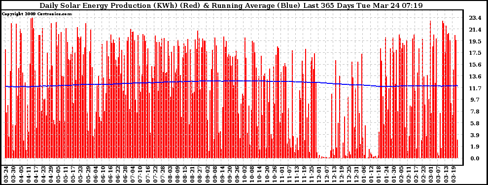 Solar PV/Inverter Performance Daily Solar Energy Production Running Average Last 365 Days