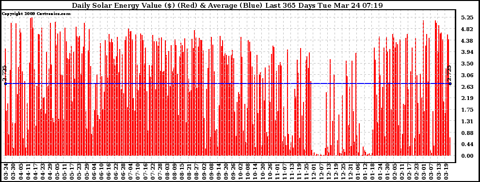 Solar PV/Inverter Performance Daily Solar Energy Production Value Last 365 Days
