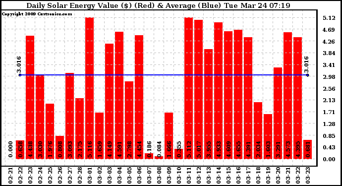 Solar PV/Inverter Performance Daily Solar Energy Production Value