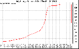 Solar PV/Inverter Performance Daily Energy Production