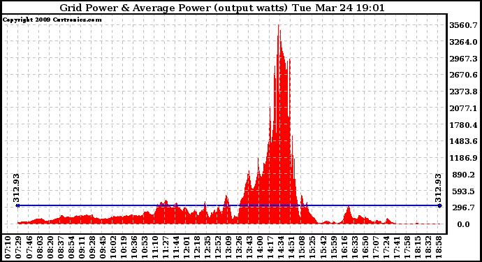 Solar PV/Inverter Performance Inverter Power Output