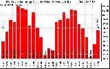 Solar PV/Inverter Performance Monthly Solar Energy Production Value