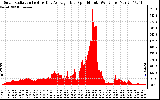 Solar PV/Inverter Performance Solar Radiation & Day Average per Minute