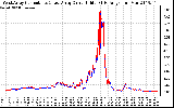 Solar PV/Inverter Performance Photovoltaic Panel Current Output