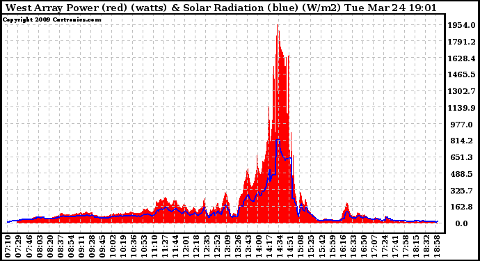 Solar PV/Inverter Performance West Array Power Output & Solar Radiation