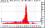 Solar PV/Inverter Performance West Array Actual & Average Power Output