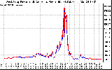 Solar PV/Inverter Performance Photovoltaic Panel Power Output