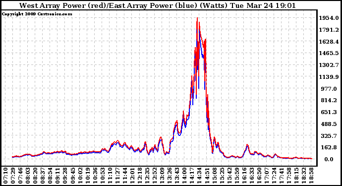 Solar PV/Inverter Performance Photovoltaic Panel Power Output