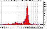 Solar PV/Inverter Performance East Array Power Output & Solar Radiation