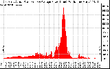 Solar PV/Inverter Performance East Array Actual & Average Power Output