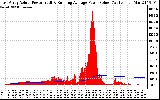 Solar PV/Inverter Performance East Array Actual & Running Average Power Output