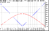 Solar PV/Inverter Performance Sun Altitude Angle & Sun Incidence Angle on PV Panels