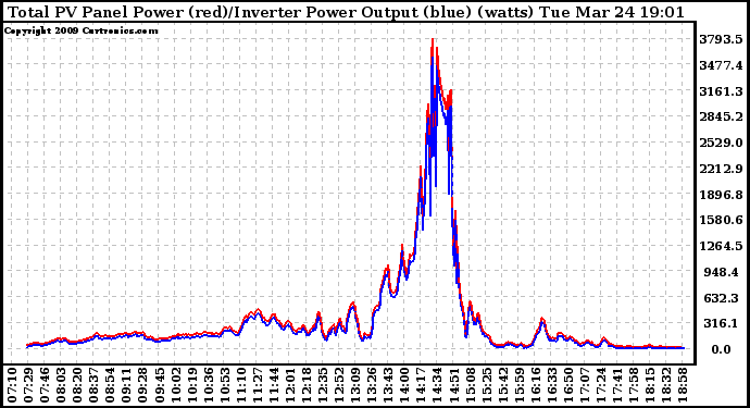 Solar PV/Inverter Performance PV Panel Power Output & Inverter Power Output