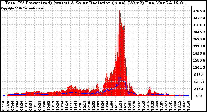 Solar PV/Inverter Performance Total PV Panel Power Output & Solar Radiation