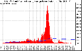 Solar PV/Inverter Performance Total PV Panel & Running Average Power Output