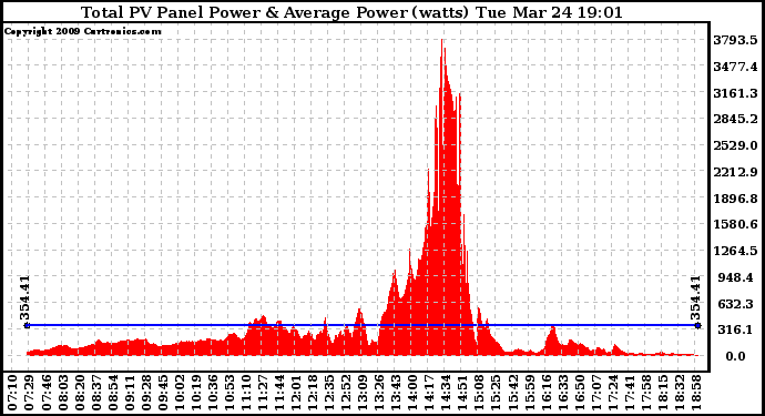 Solar PV/Inverter Performance Total PV Panel Power Output