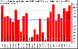 Solar PV/Inverter Performance Weekly Solar Energy Production