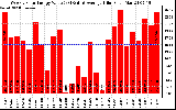 Solar PV/Inverter Performance Weekly Solar Energy Production Value