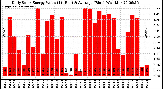 Solar PV/Inverter Performance Daily Solar Energy Production Value