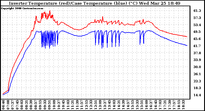 Solar PV/Inverter Performance Inverter Operating Temperature