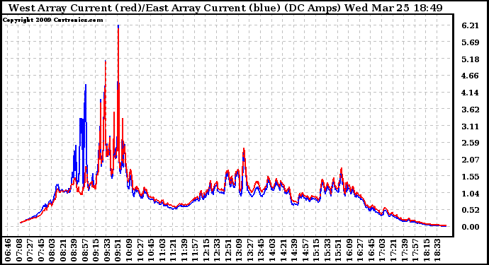 Solar PV/Inverter Performance Photovoltaic Panel Current Output