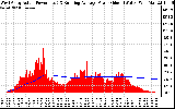 Solar PV/Inverter Performance West Array Actual & Running Average Power Output