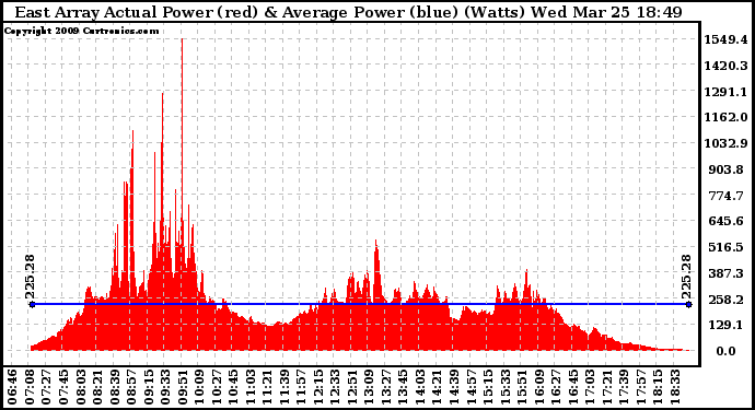 Solar PV/Inverter Performance East Array Actual & Average Power Output