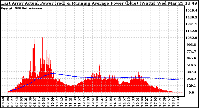 Solar PV/Inverter Performance East Array Actual & Running Average Power Output