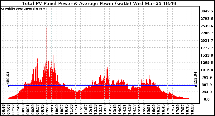 Solar PV/Inverter Performance Total PV Panel Power Output