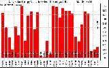 Solar PV/Inverter Performance Daily Solar Energy Production Value