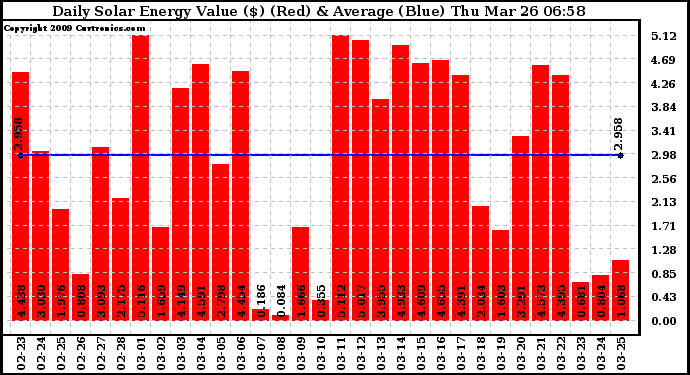 Solar PV/Inverter Performance Daily Solar Energy Production Value