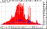 Solar PV/Inverter Performance Grid Power & Solar Radiation