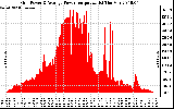 Solar PV/Inverter Performance Inverter Power Output