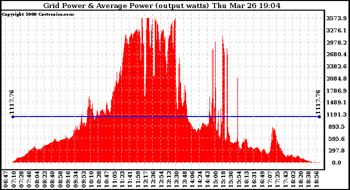 Solar PV/Inverter Performance Inverter Power Output