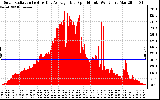 Solar PV/Inverter Performance Solar Radiation & Day Average per Minute