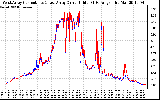 Solar PV/Inverter Performance Photovoltaic Panel Current Output