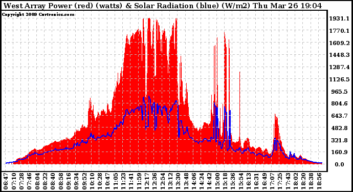 Solar PV/Inverter Performance West Array Power Output & Solar Radiation