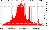 Solar PV/Inverter Performance West Array Actual & Average Power Output