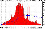 Solar PV/Inverter Performance West Array Actual & Running Average Power Output