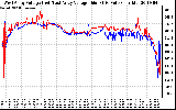 Solar PV/Inverter Performance Photovoltaic Panel Voltage Output