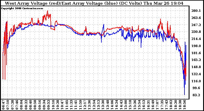 Solar PV/Inverter Performance Photovoltaic Panel Voltage Output