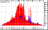 Solar PV/Inverter Performance East Array Power Output & Solar Radiation