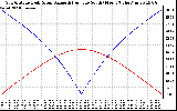 Solar PV/Inverter Performance Sun Altitude Angle & Azimuth Angle