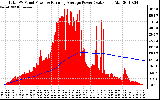 Solar PV/Inverter Performance Total PV Panel & Running Average Power Output