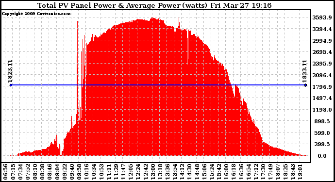 Solar PV/Inverter Performance Total PV Panel Power Output