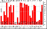 Solar PV/Inverter Performance Daily Solar Energy Production