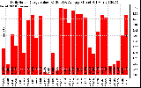 Solar PV/Inverter Performance Daily Solar Energy Production Value