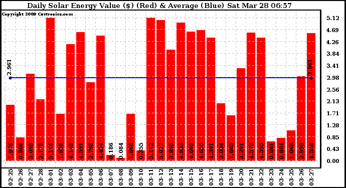 Solar PV/Inverter Performance Daily Solar Energy Production Value