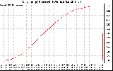 Solar PV/Inverter Performance Daily Energy Production