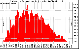 Solar PV/Inverter Performance Inverter Power Output